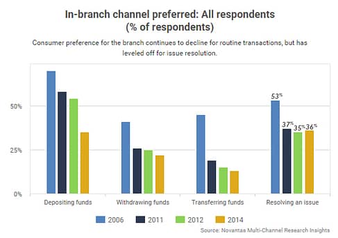 In-Branch-Channel-Preferred